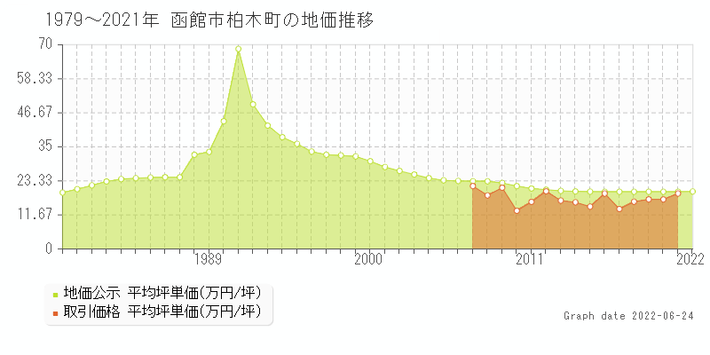 函館市柏木町の地価公示と土地価格 取引 推移 土地価格ドットコム