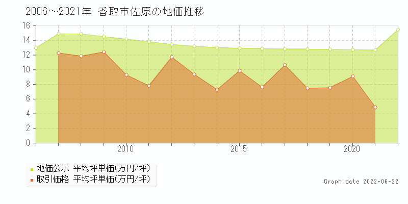 香取市佐原の土地価格相場 地価公示 土地価格 取引 土地価格ドットコム