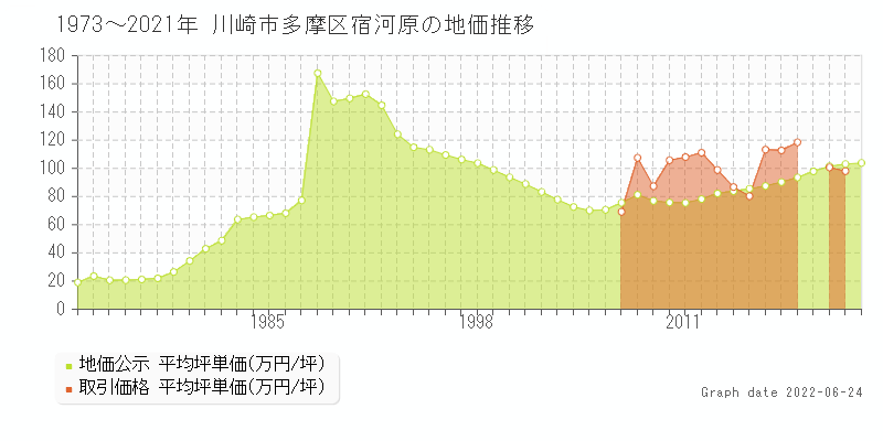 川崎市多摩区宿河原の土地価格相場 地価公示 土地価格 取引 土地価格ドットコム