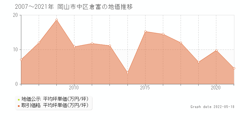 岡山市中区倉富の土地価格相場 地価公示 土地価格 取引 土地価格ドットコム