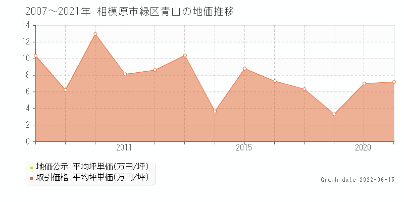 相模原市緑区青山の土地価格相場 地価公示・土地価格(取引)|土地価格ドットコム