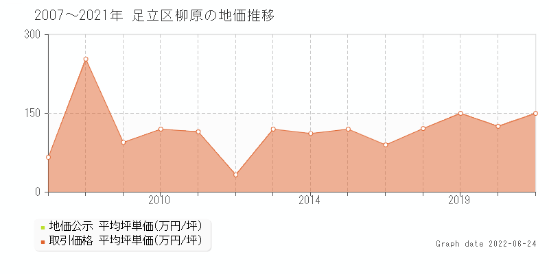 平成30年に東京都足立区柳原にある土地14坪を1900万円で売却 不動産取引履歴 土地価格ドットコム