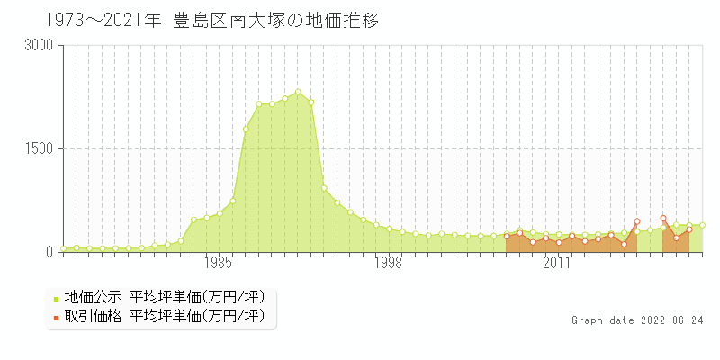 豊島区南大塚の土地価格相場 地価公示 土地価格 取引 土地価格ドットコム