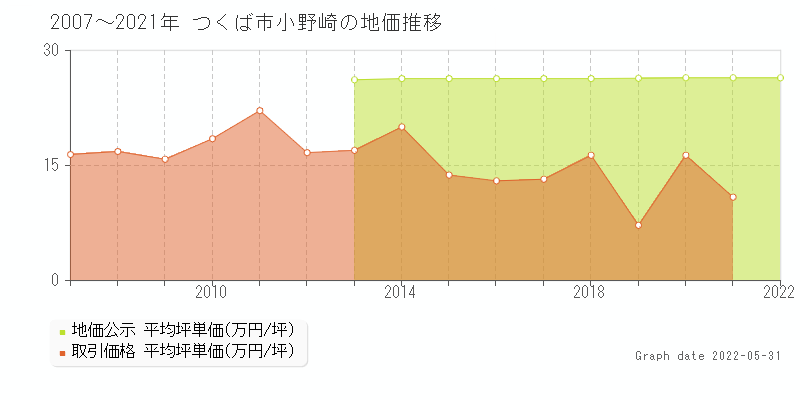 つくば市小野崎の土地価格相場 地価公示 土地価格 取引 土地価格ドットコム