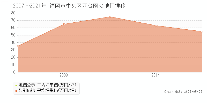 福岡市中央区西公園の土地価格相場 地価公示 土地価格 取引 土地価格ドットコム