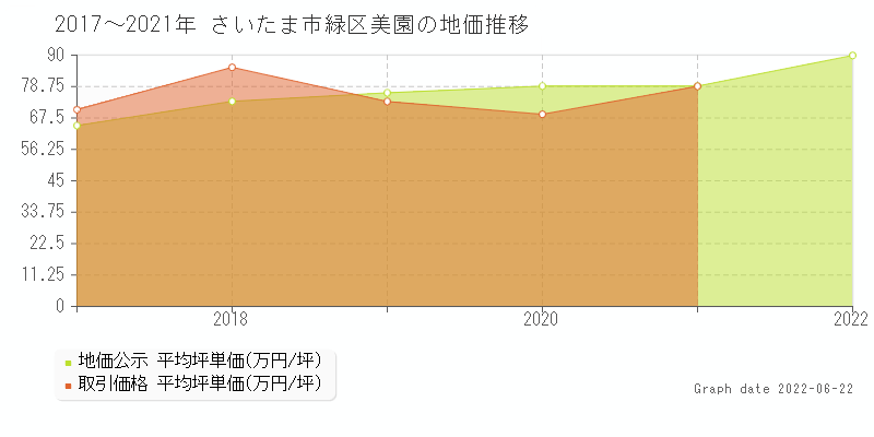 令和2年に埼玉県さいたま市緑区美園にある土地121坪を3500万円で売却 不動産取引履歴 土地価格ドットコム