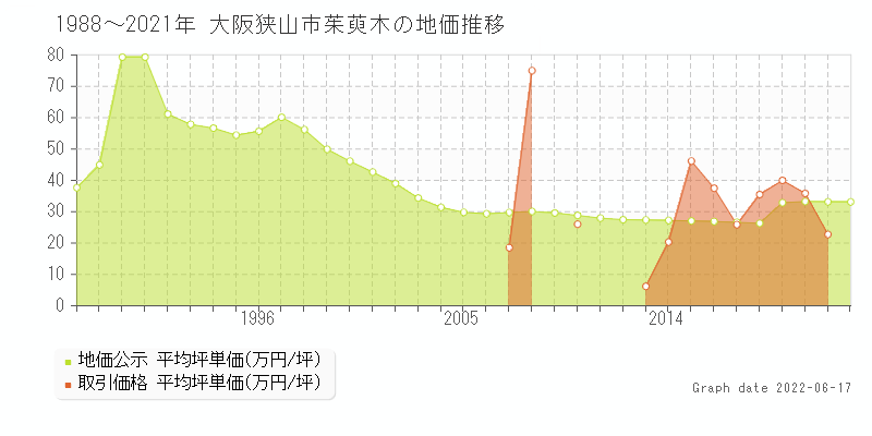 大阪狭山市茱萸木の土地価格相場 地価公示 土地価格 取引 土地価格ドットコム