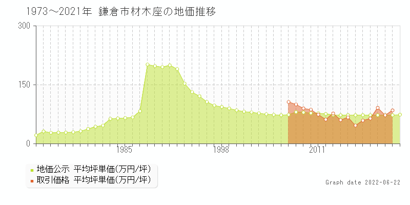 鎌倉市材木座の土地価格相場 地価公示 土地価格 取引 土地価格ドットコム