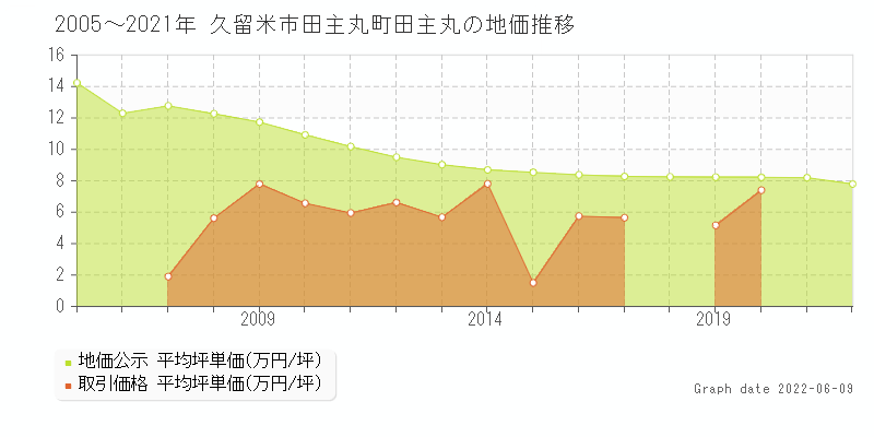 久留米市田主丸町田主丸の土地価格相場 地価公示 土地価格 取引 土地価格ドットコム