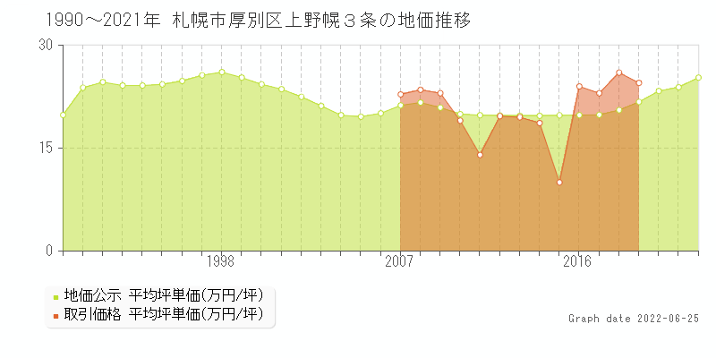 札幌市厚別区上野幌３条の土地価格相場 地価公示 土地価格 取引 土地価格ドットコム