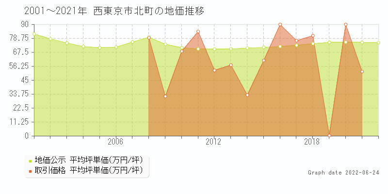 令和2年に東京都西東京市北町にある土地34坪を3000万円で売却 不動産取引履歴 土地価格ドットコム