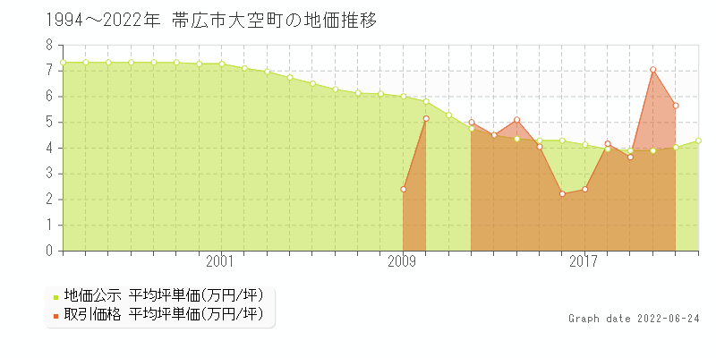 帯広市大空町の土地価格相場 地価公示 土地価格 取引 土地価格ドットコム