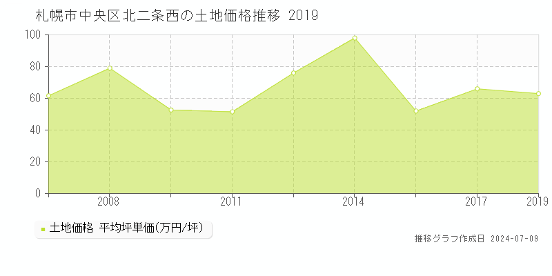 札幌市中央区北二条西の土地取引事例推移グラフ 