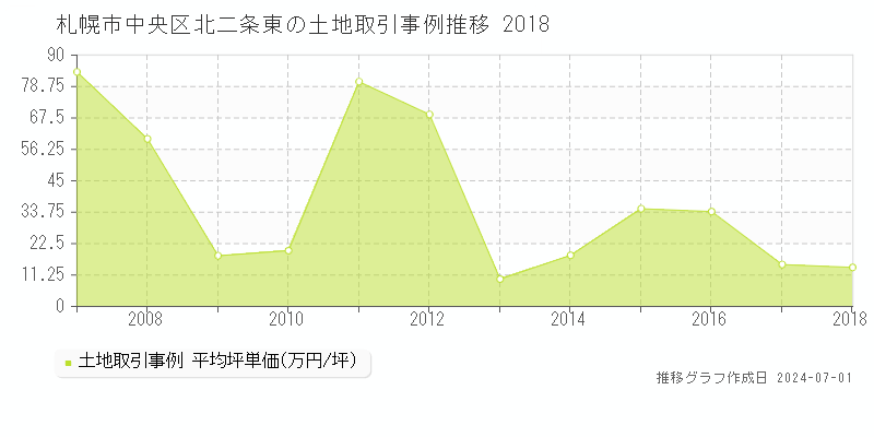 札幌市中央区北二条東の土地取引事例推移グラフ 