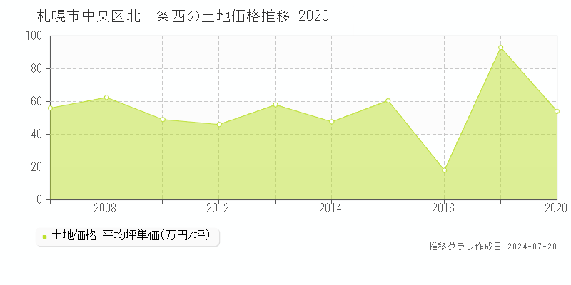 札幌市中央区北三条西(北海道)の土地価格推移グラフ [2007-2020年]