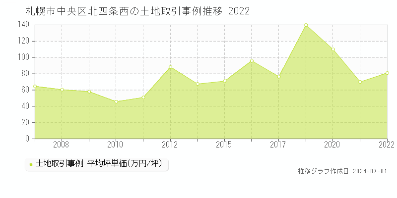 札幌市中央区北四条西の土地取引事例推移グラフ 