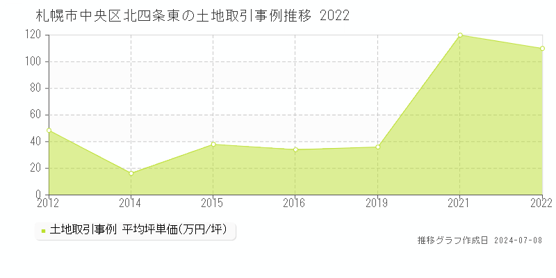 札幌市中央区北四条東の土地取引事例推移グラフ 
