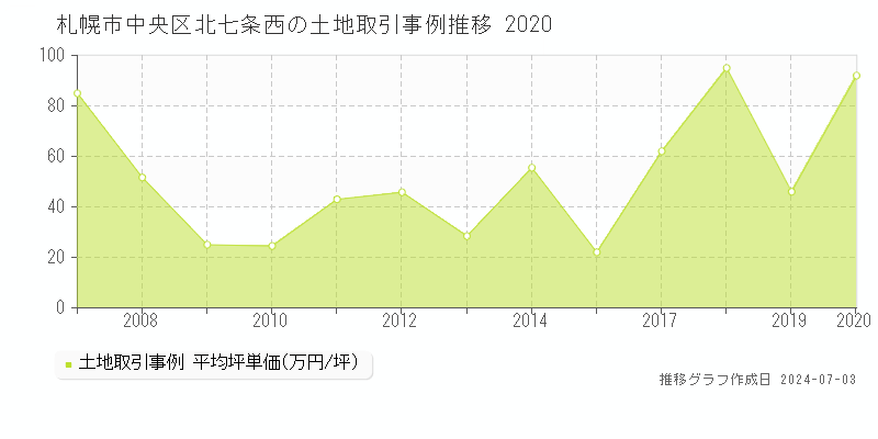 札幌市中央区北七条西の土地取引事例推移グラフ 