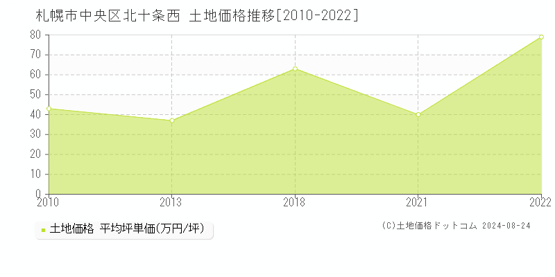 北十条西(札幌市中央区)の土地価格推移グラフ(坪単価)[2010-2022年]