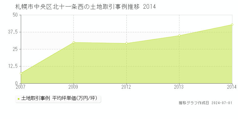 札幌市中央区北十一条西の土地取引事例推移グラフ 