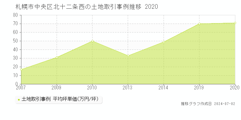 札幌市中央区北十二条西の土地取引事例推移グラフ 