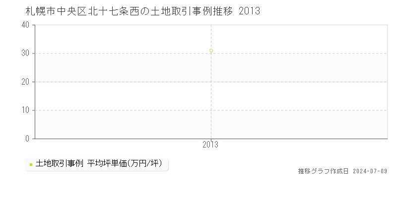 札幌市中央区北十七条西の土地取引事例推移グラフ 