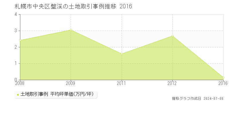 札幌市中央区盤渓の土地取引事例推移グラフ 