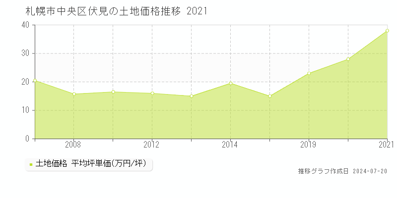 札幌市中央区伏見(北海道)の土地価格推移グラフ [2007-2021年]
