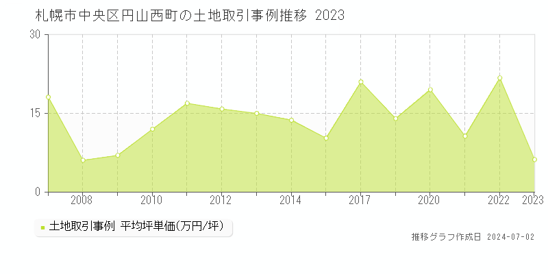 札幌市中央区円山西町の土地取引事例推移グラフ 