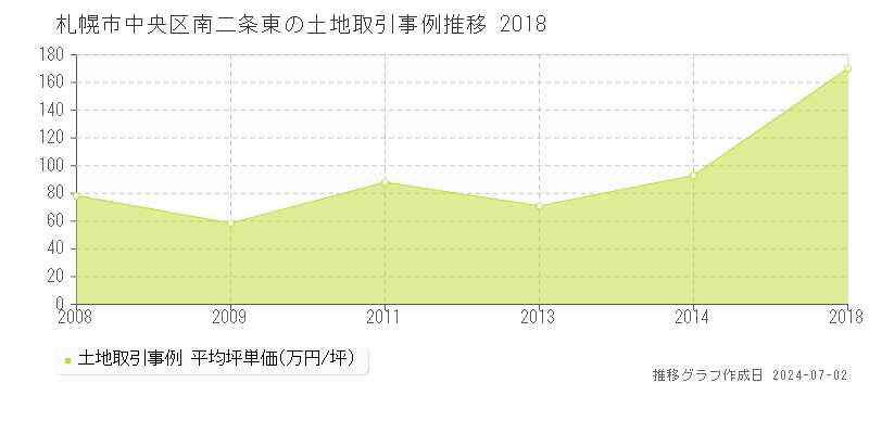 札幌市中央区南二条東の土地取引事例推移グラフ 