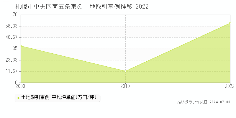 札幌市中央区南五条東の土地取引事例推移グラフ 
