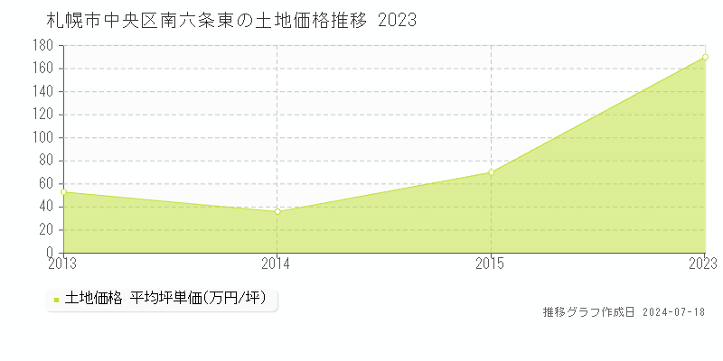 札幌市中央区南六条東の土地取引事例推移グラフ 