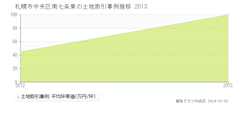 札幌市中央区南七条東の土地取引事例推移グラフ 