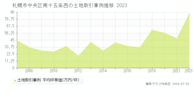 札幌市中央区南十五条西の土地取引事例推移グラフ 