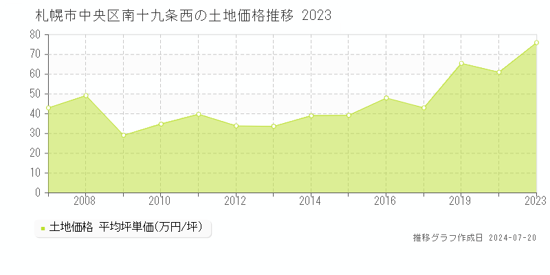札幌市中央区南十九条西(北海道)の土地価格推移グラフ [2007-2023年]