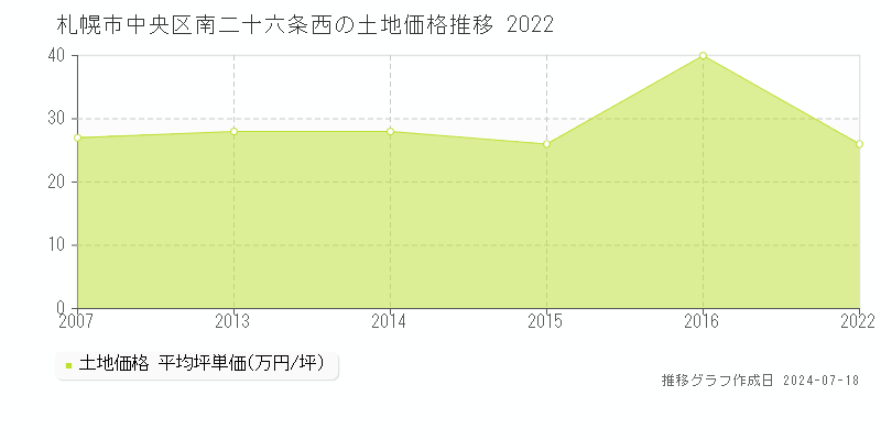 札幌市中央区南二十六条西の土地取引事例推移グラフ 