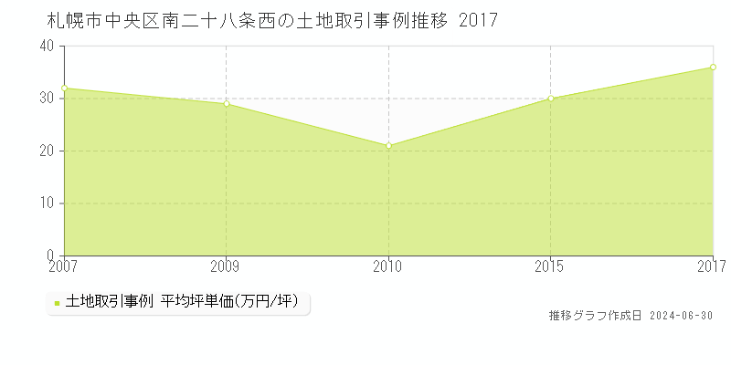 札幌市中央区南二十八条西の土地取引事例推移グラフ 
