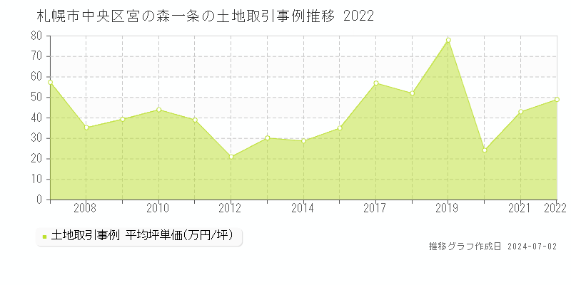 札幌市中央区宮の森一条の土地取引事例推移グラフ 