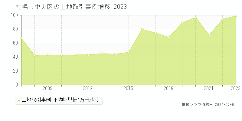 札幌市中央区全域の土地取引事例推移グラフ 