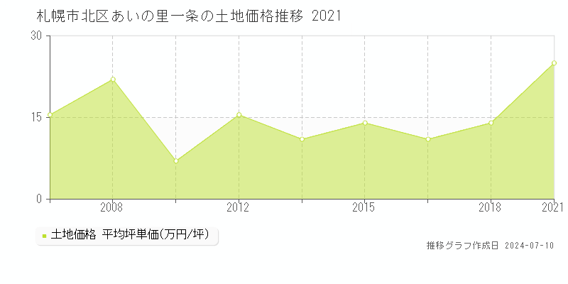 札幌市北区あいの里一条の土地取引事例推移グラフ 