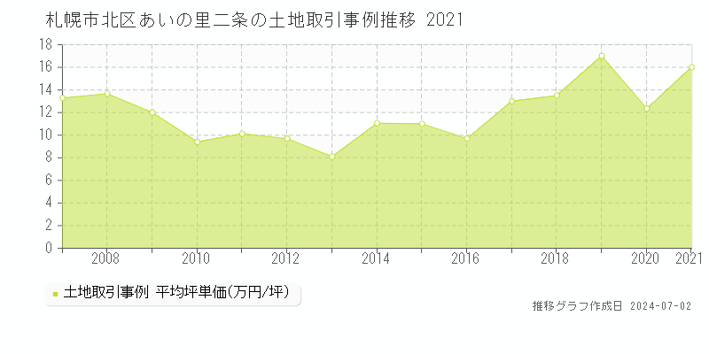 札幌市北区あいの里二条の土地取引事例推移グラフ 