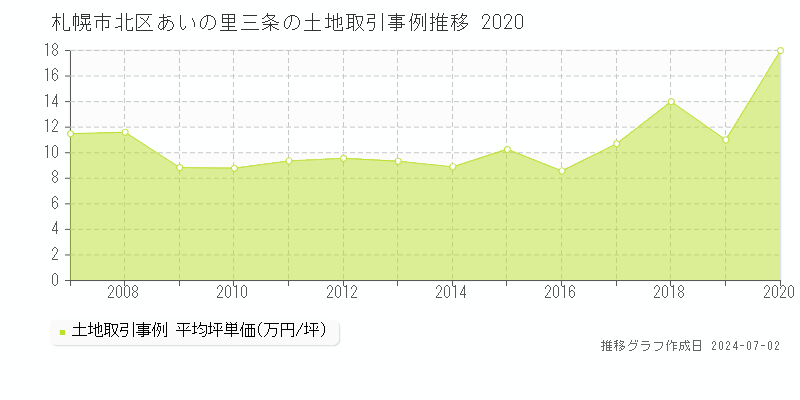 札幌市北区あいの里三条の土地取引事例推移グラフ 