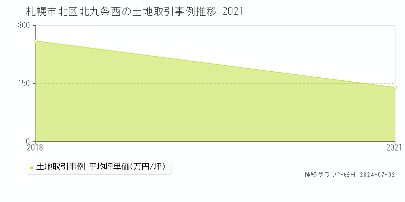札幌市北区北九条西の土地取引事例推移グラフ 