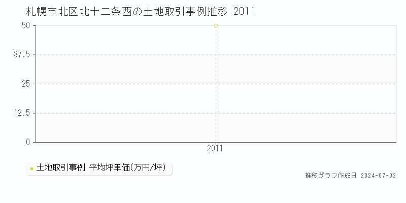 札幌市北区北十二条西の土地取引事例推移グラフ 