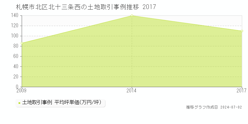 札幌市北区北十三条西の土地取引事例推移グラフ 