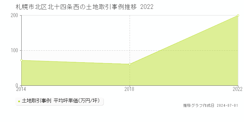 札幌市北区北十四条西の土地取引事例推移グラフ 