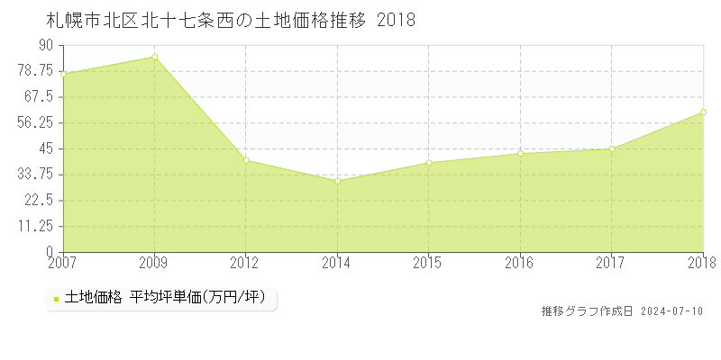 札幌市北区北十七条西の土地取引事例推移グラフ 
