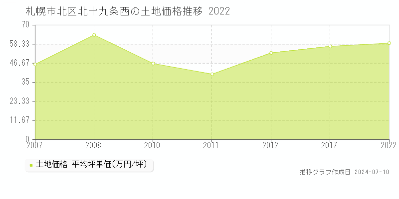 札幌市北区北十九条西の土地取引事例推移グラフ 
