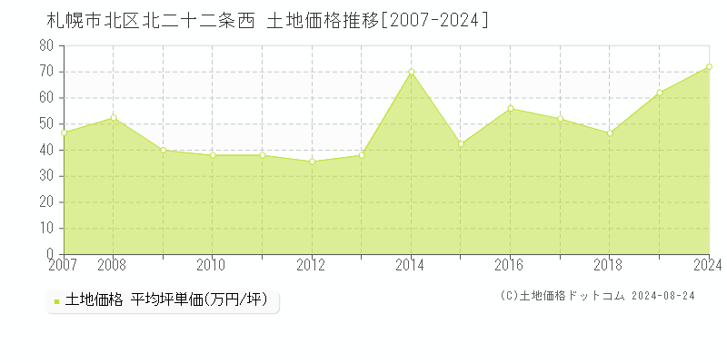 北二十二条西(札幌市北区)の土地価格推移グラフ(坪単価)