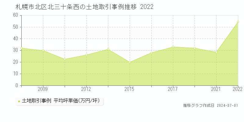 札幌市北区北三十条西の土地取引事例推移グラフ 